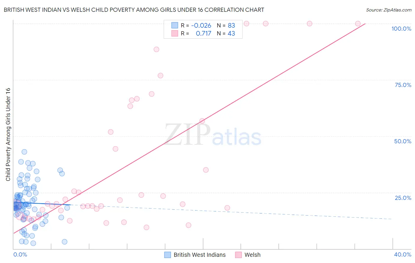 British West Indian vs Welsh Child Poverty Among Girls Under 16