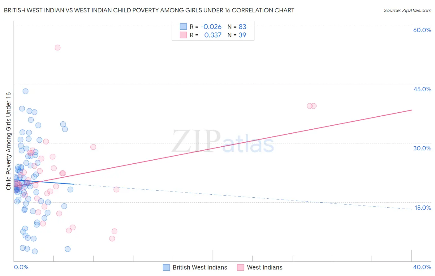 British West Indian vs West Indian Child Poverty Among Girls Under 16