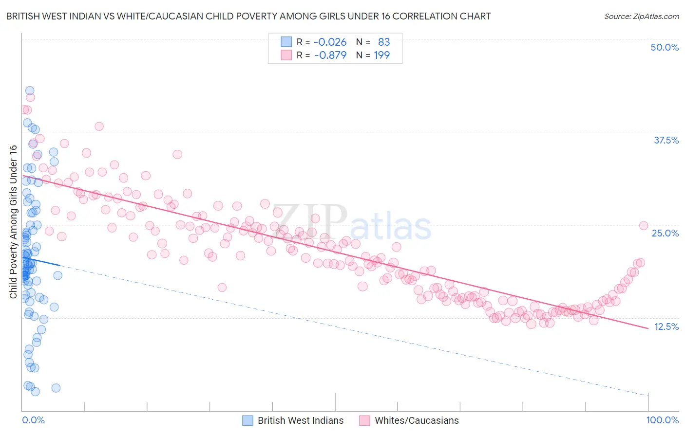 British West Indian vs White/Caucasian Child Poverty Among Girls Under 16
