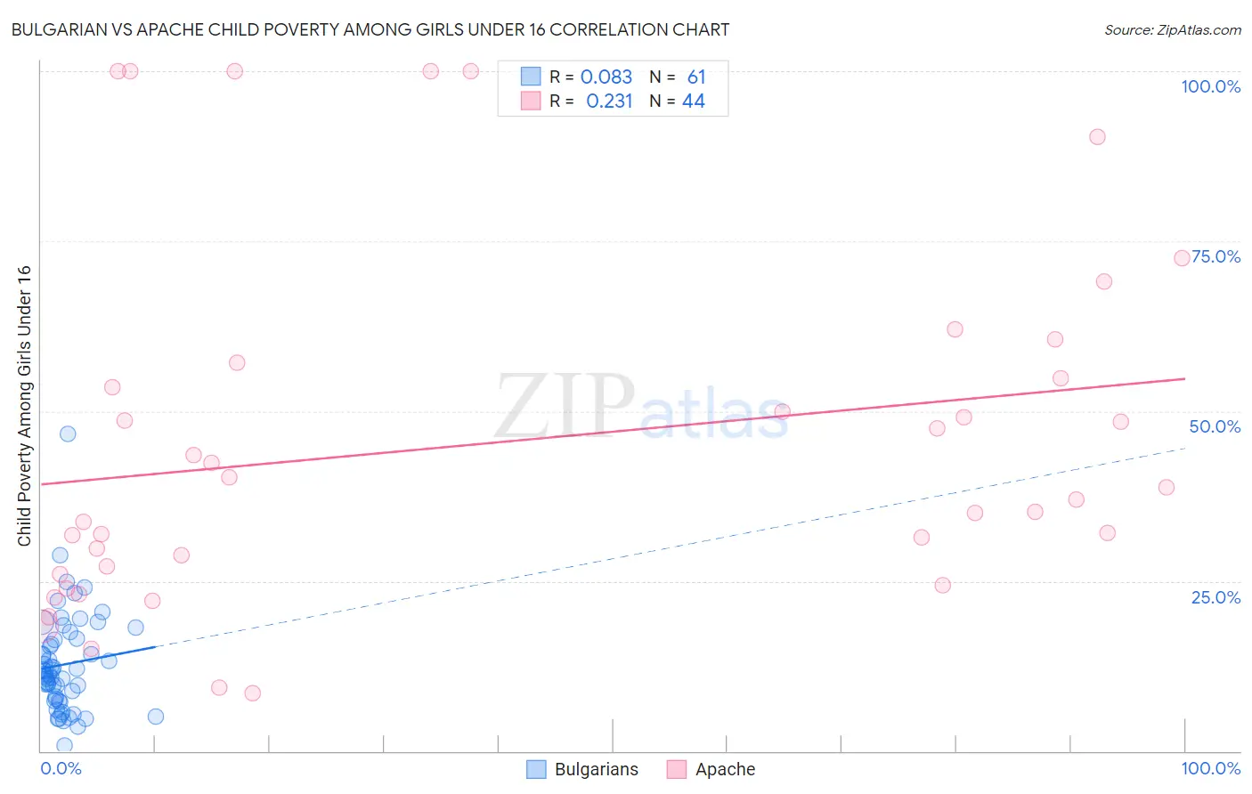 Bulgarian vs Apache Child Poverty Among Girls Under 16