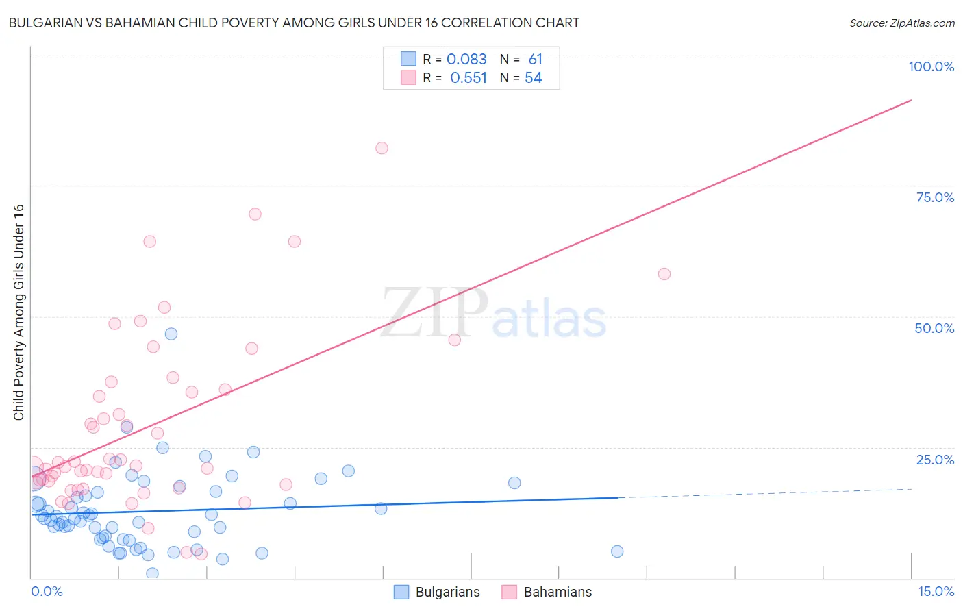 Bulgarian vs Bahamian Child Poverty Among Girls Under 16