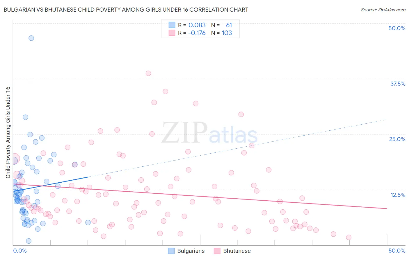 Bulgarian vs Bhutanese Child Poverty Among Girls Under 16