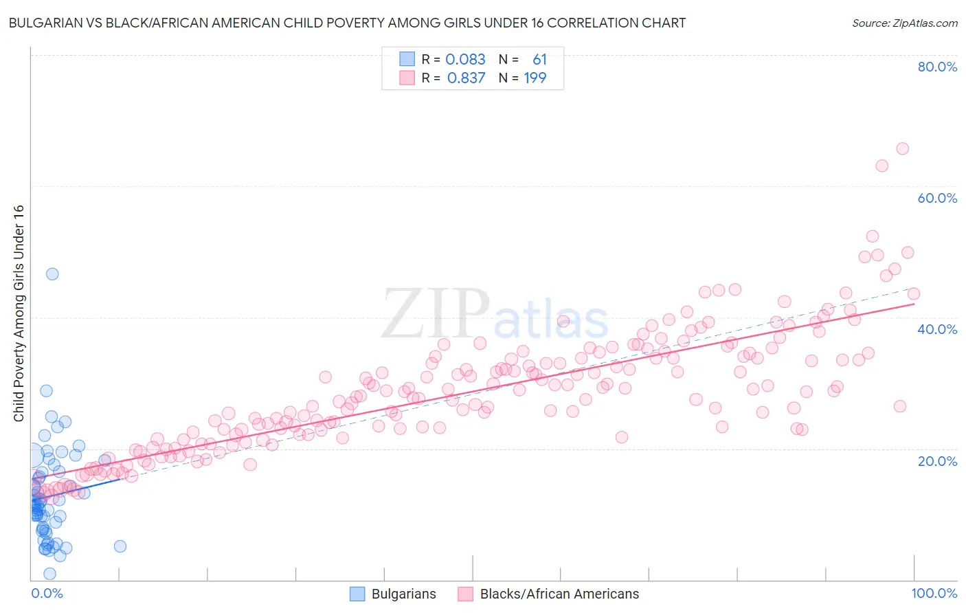Bulgarian vs Black/African American Child Poverty Among Girls Under 16