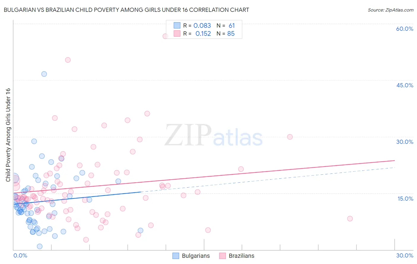Bulgarian vs Brazilian Child Poverty Among Girls Under 16
