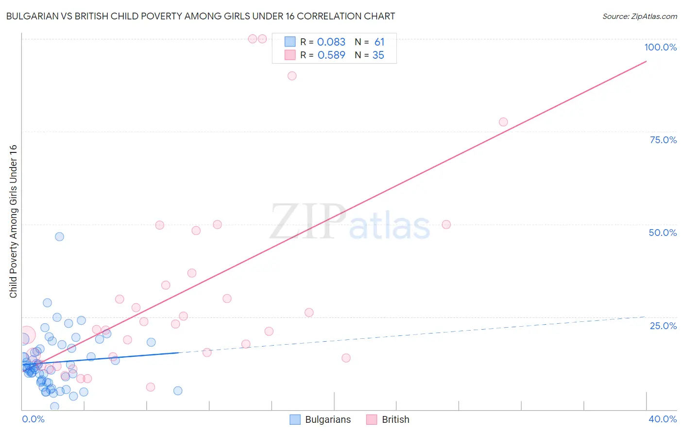 Bulgarian vs British Child Poverty Among Girls Under 16
