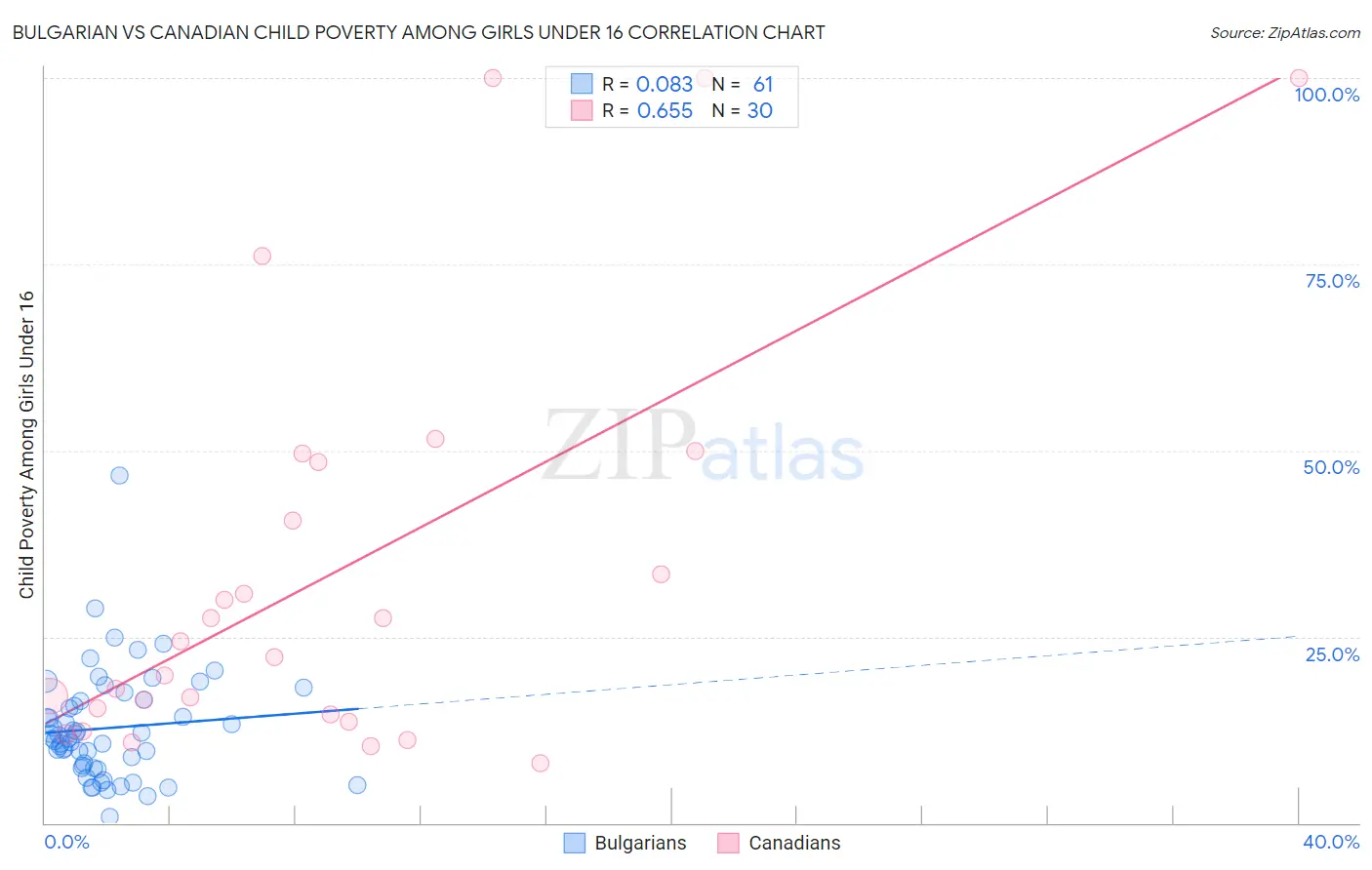 Bulgarian vs Canadian Child Poverty Among Girls Under 16