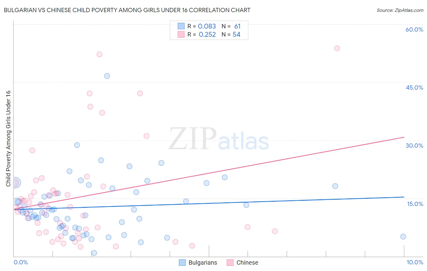 Bulgarian vs Chinese Child Poverty Among Girls Under 16