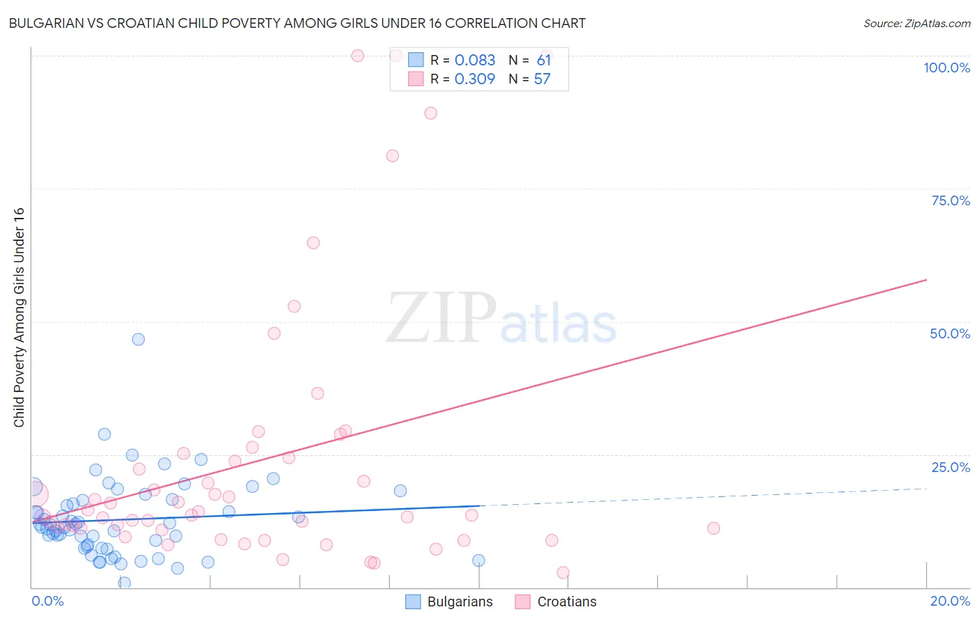 Bulgarian vs Croatian Child Poverty Among Girls Under 16
