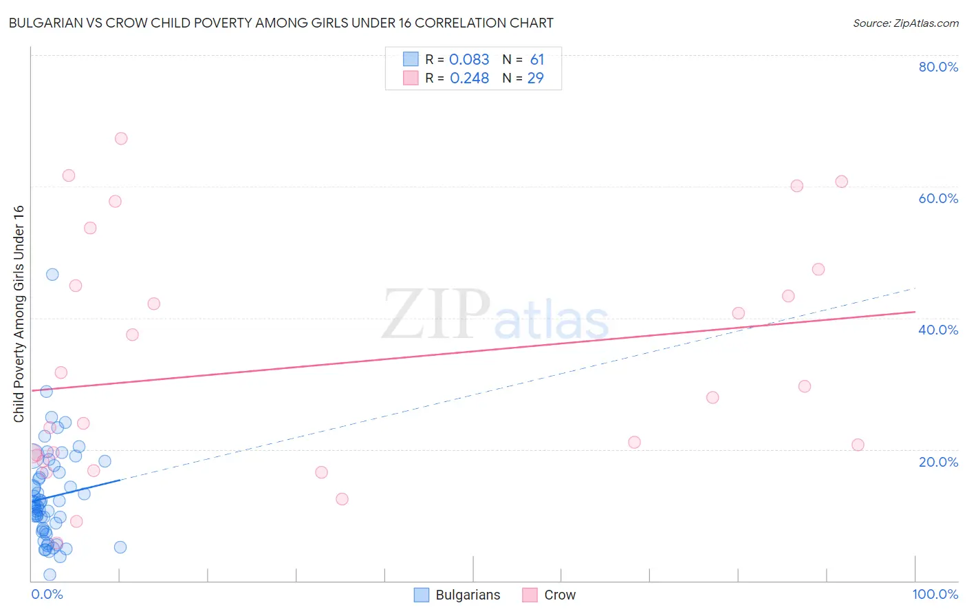 Bulgarian vs Crow Child Poverty Among Girls Under 16