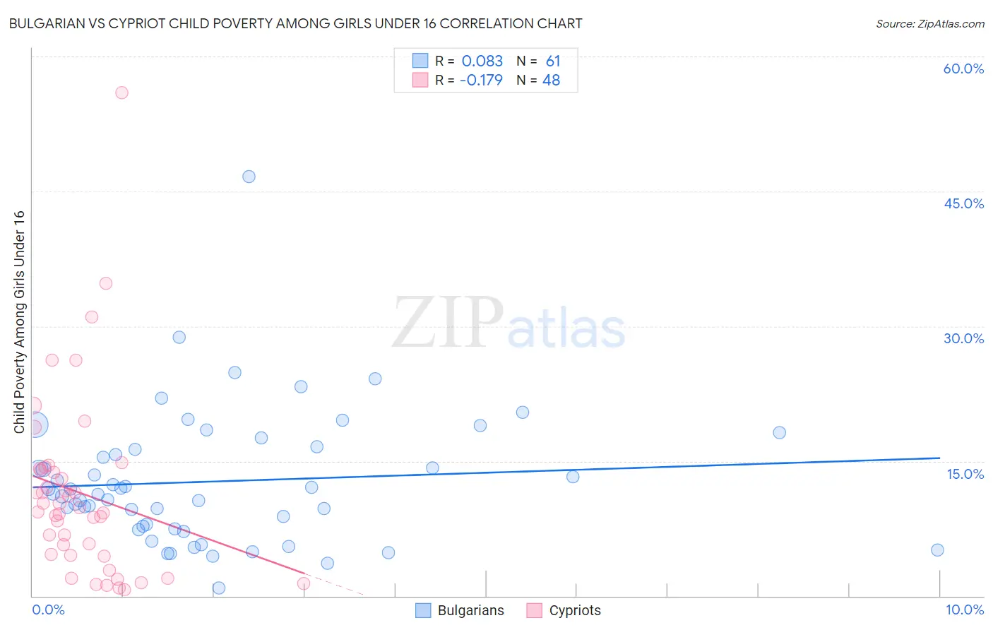 Bulgarian vs Cypriot Child Poverty Among Girls Under 16