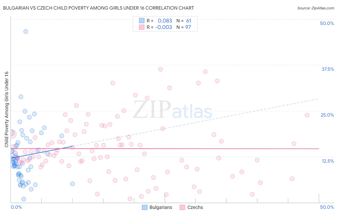 Bulgarian vs Czech Child Poverty Among Girls Under 16