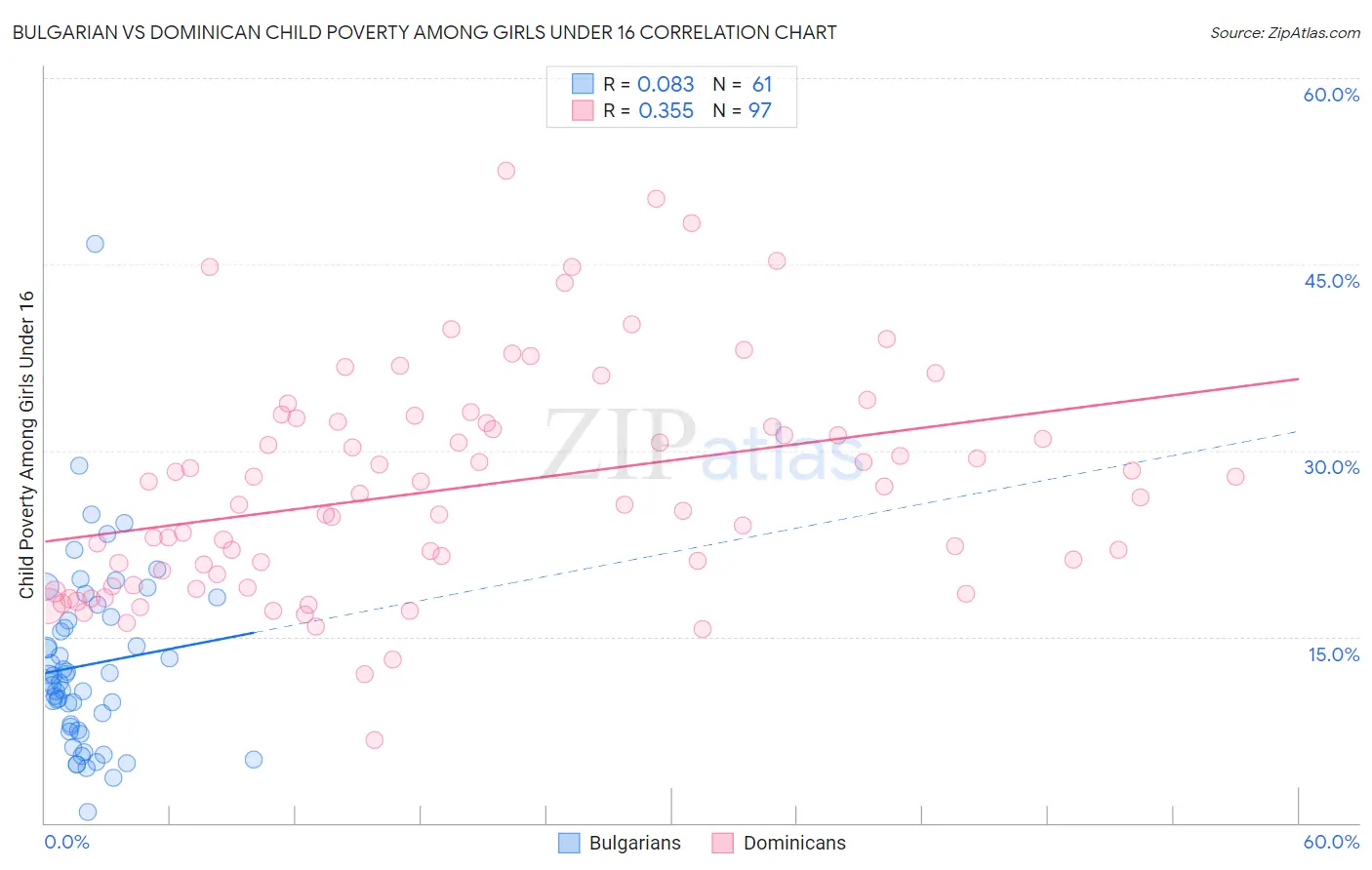 Bulgarian vs Dominican Child Poverty Among Girls Under 16