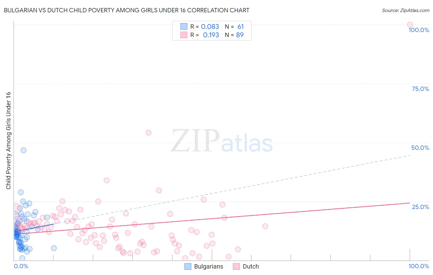 Bulgarian vs Dutch Child Poverty Among Girls Under 16