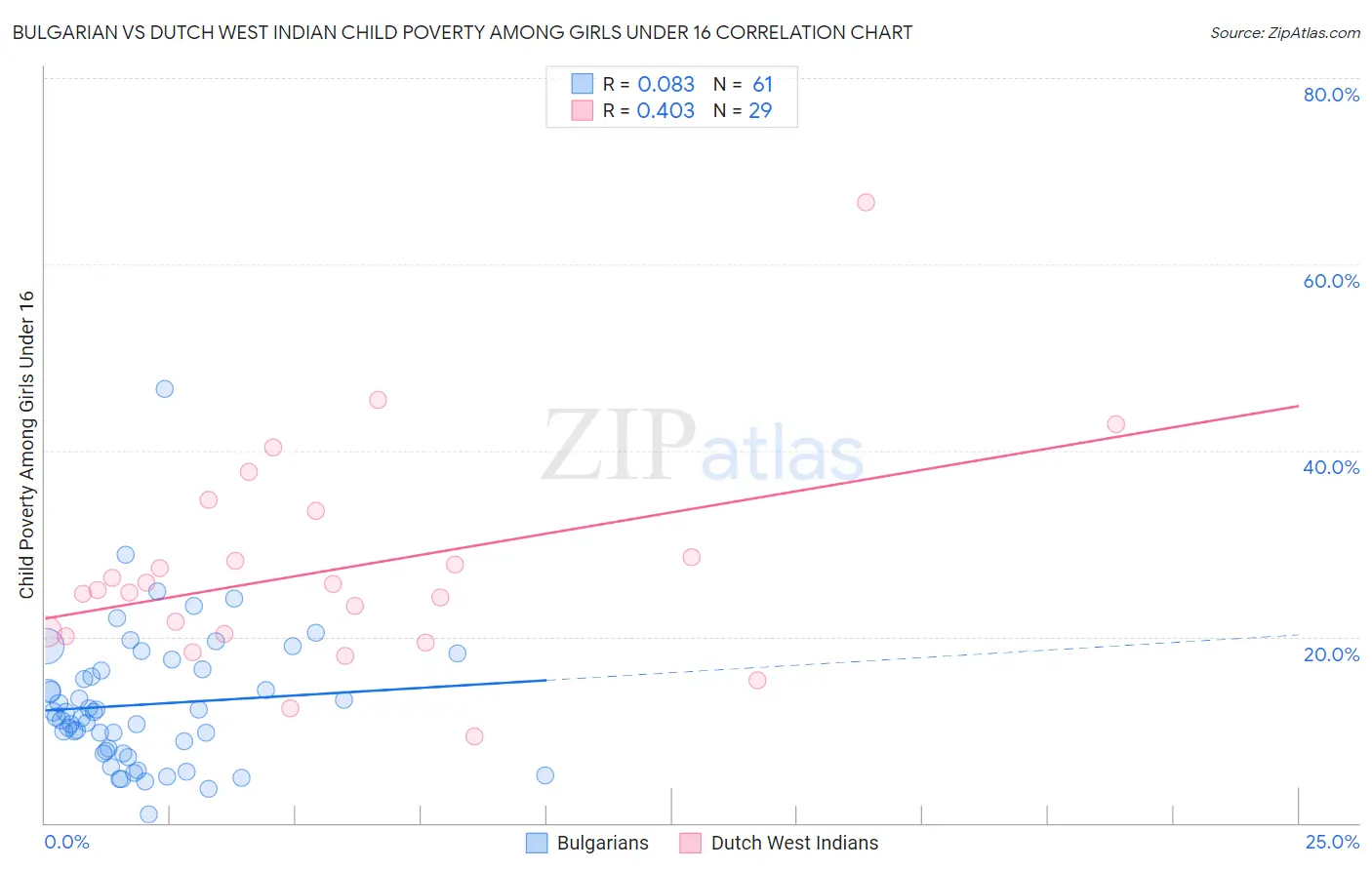 Bulgarian vs Dutch West Indian Child Poverty Among Girls Under 16