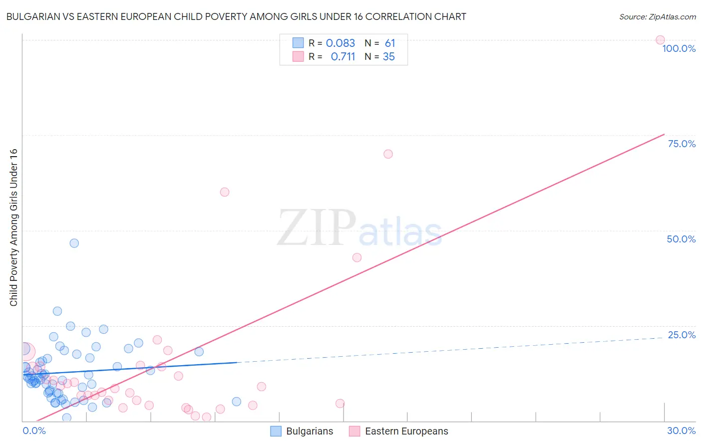 Bulgarian vs Eastern European Child Poverty Among Girls Under 16