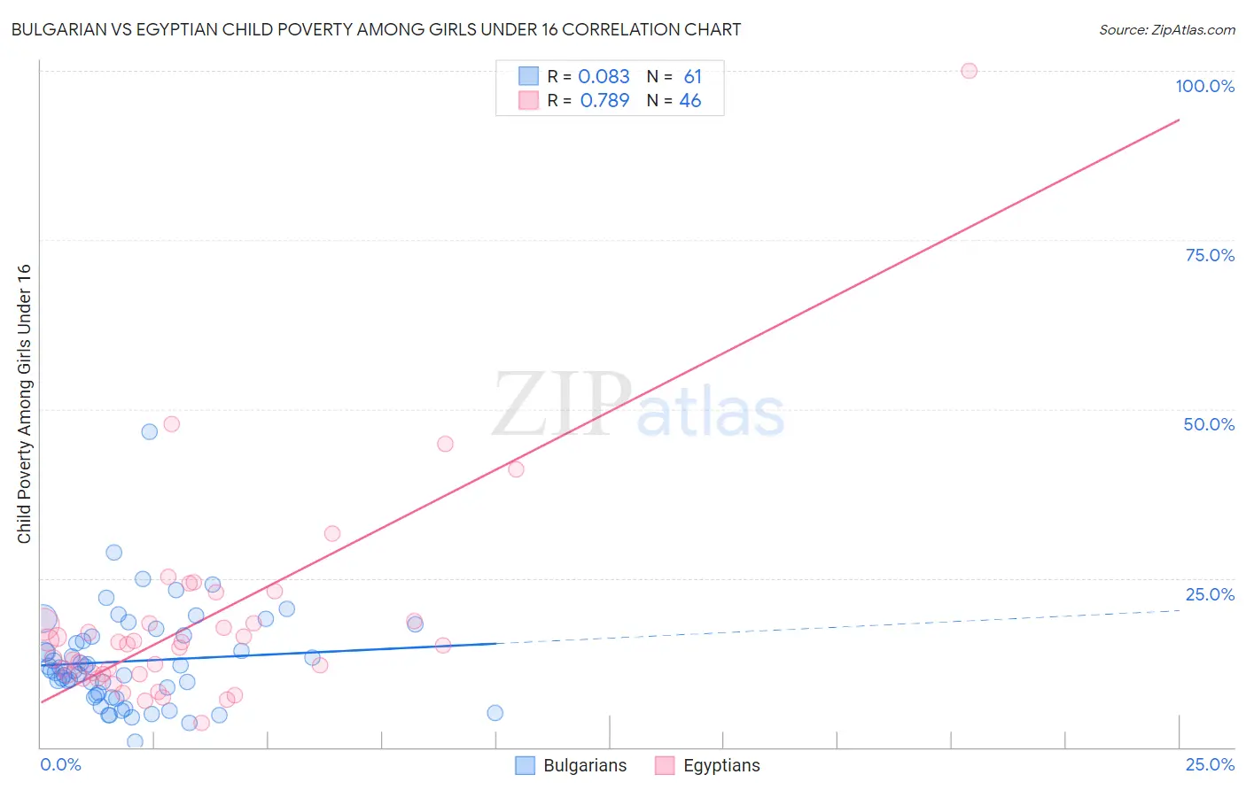 Bulgarian vs Egyptian Child Poverty Among Girls Under 16