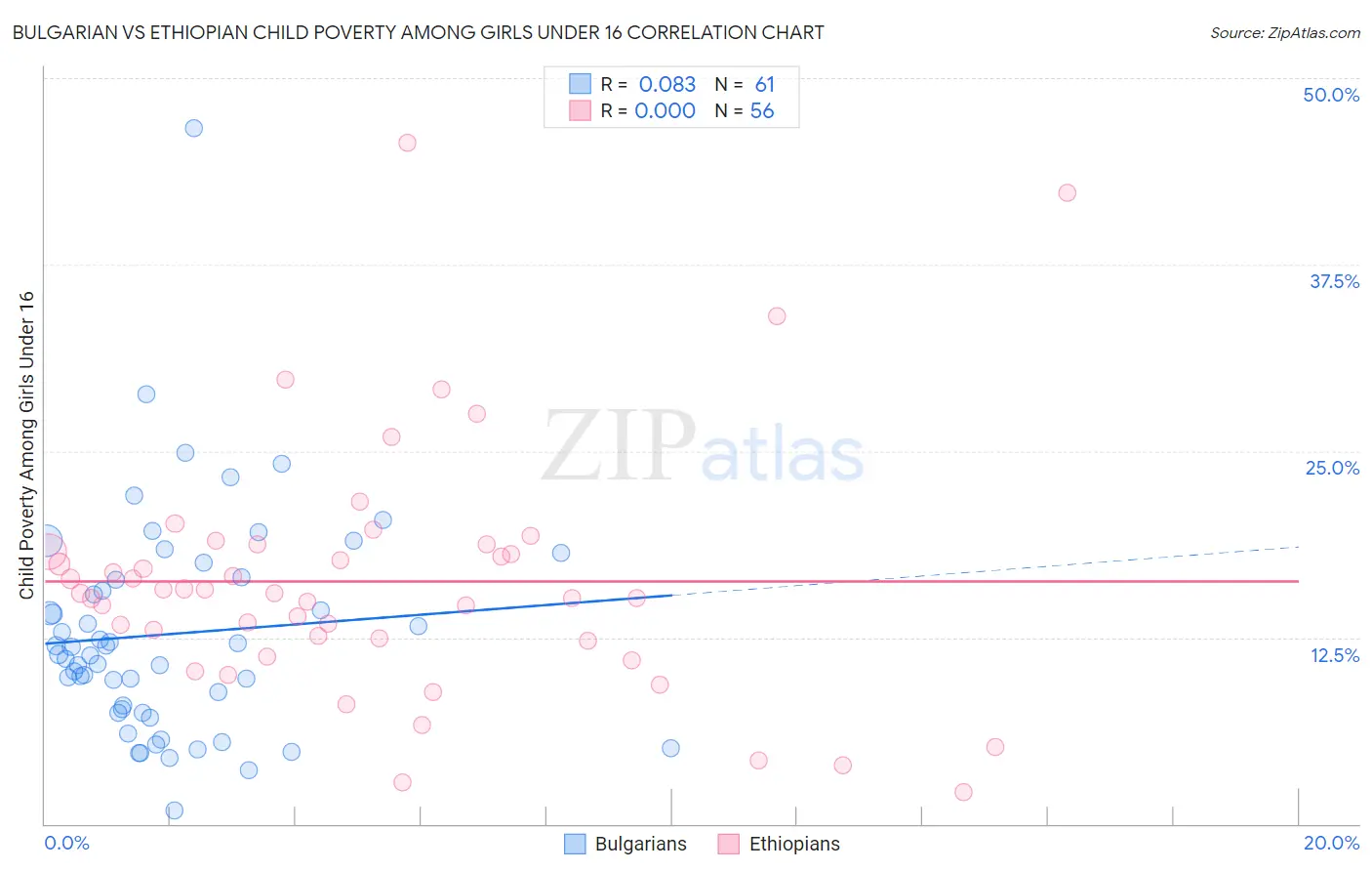 Bulgarian vs Ethiopian Child Poverty Among Girls Under 16