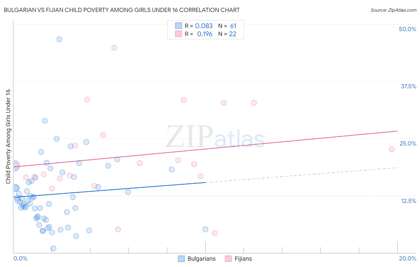 Bulgarian vs Fijian Child Poverty Among Girls Under 16