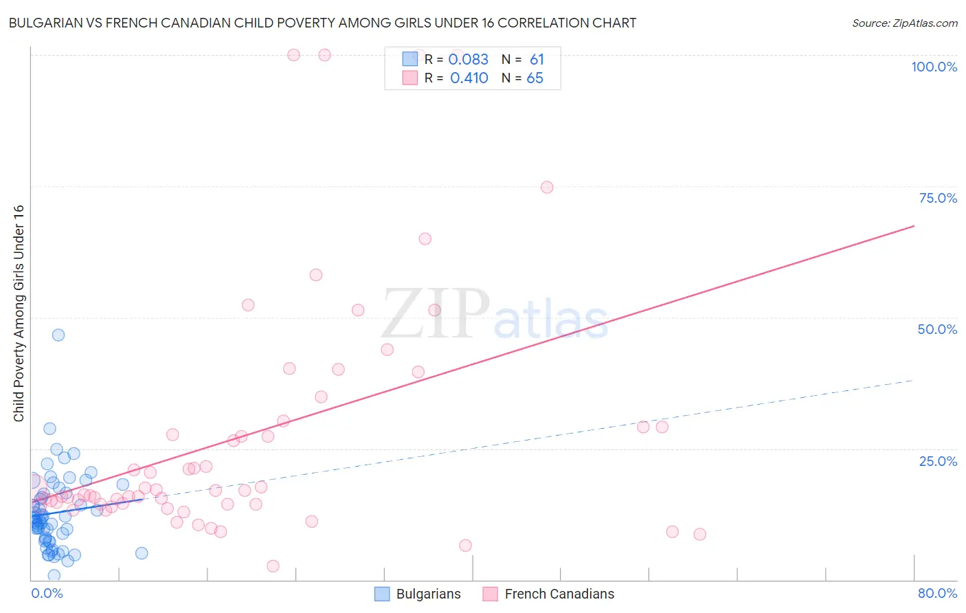 Bulgarian vs French Canadian Child Poverty Among Girls Under 16