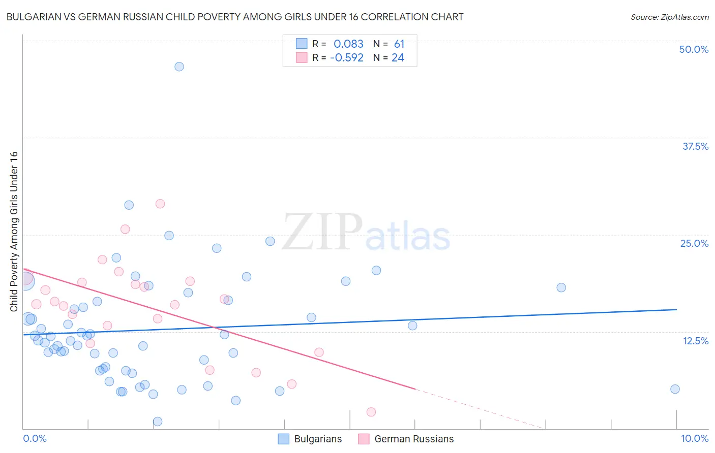 Bulgarian vs German Russian Child Poverty Among Girls Under 16