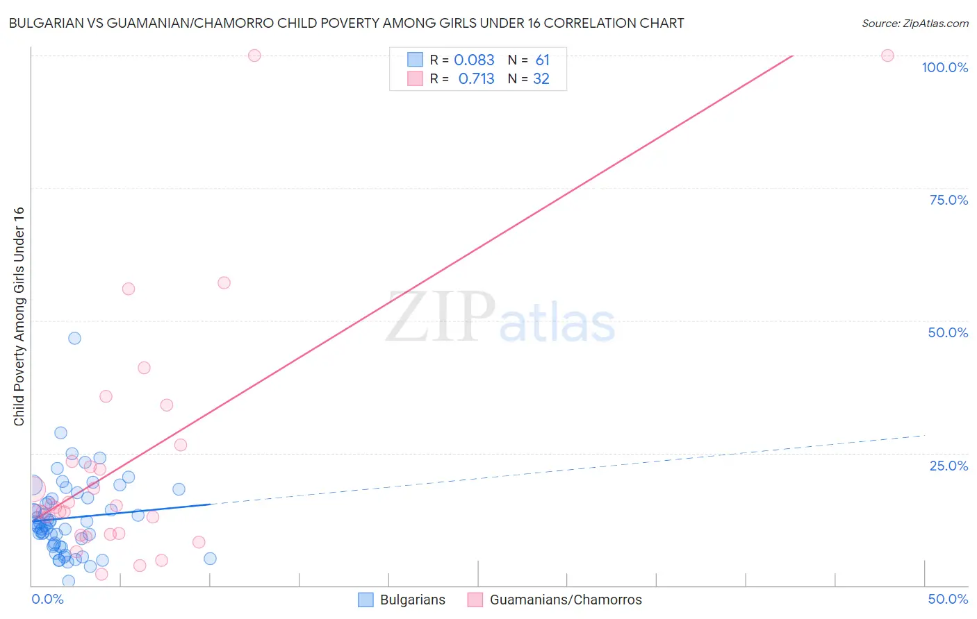 Bulgarian vs Guamanian/Chamorro Child Poverty Among Girls Under 16