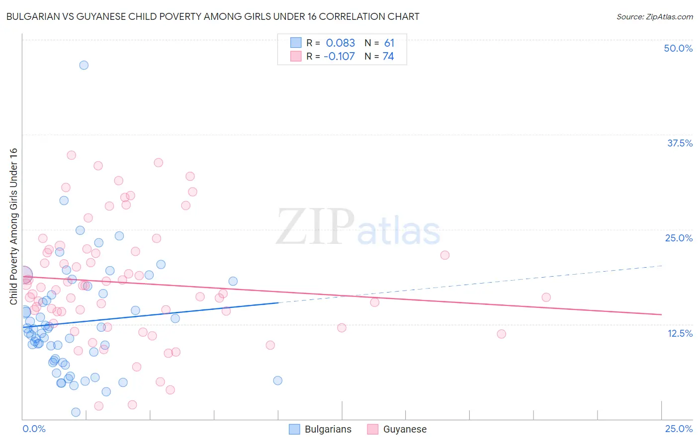 Bulgarian vs Guyanese Child Poverty Among Girls Under 16