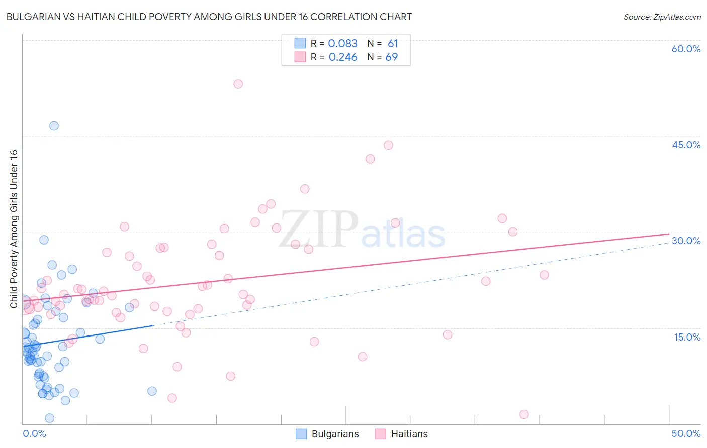 Bulgarian vs Haitian Child Poverty Among Girls Under 16