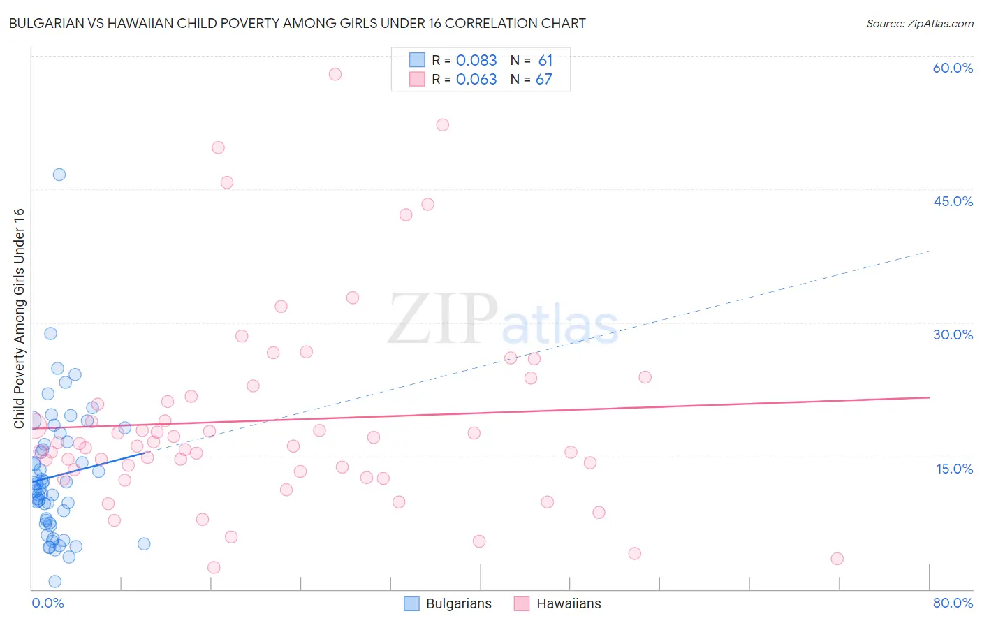 Bulgarian vs Hawaiian Child Poverty Among Girls Under 16