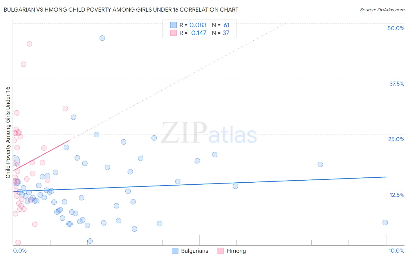 Bulgarian vs Hmong Child Poverty Among Girls Under 16