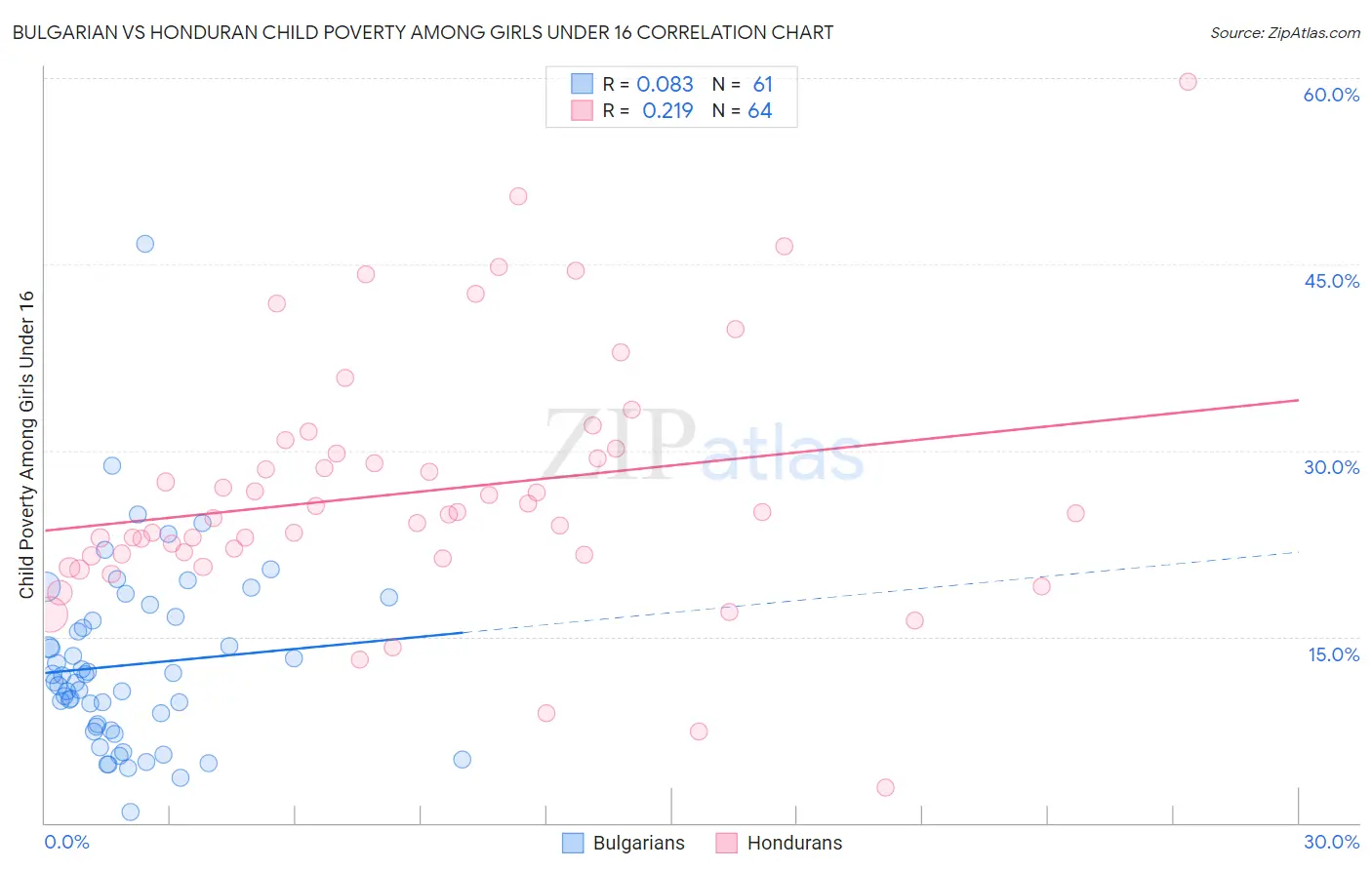 Bulgarian vs Honduran Child Poverty Among Girls Under 16