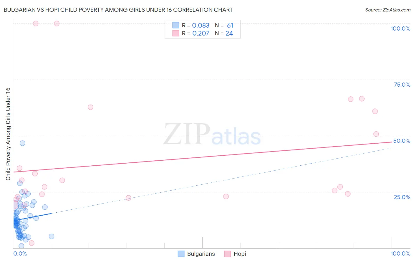 Bulgarian vs Hopi Child Poverty Among Girls Under 16