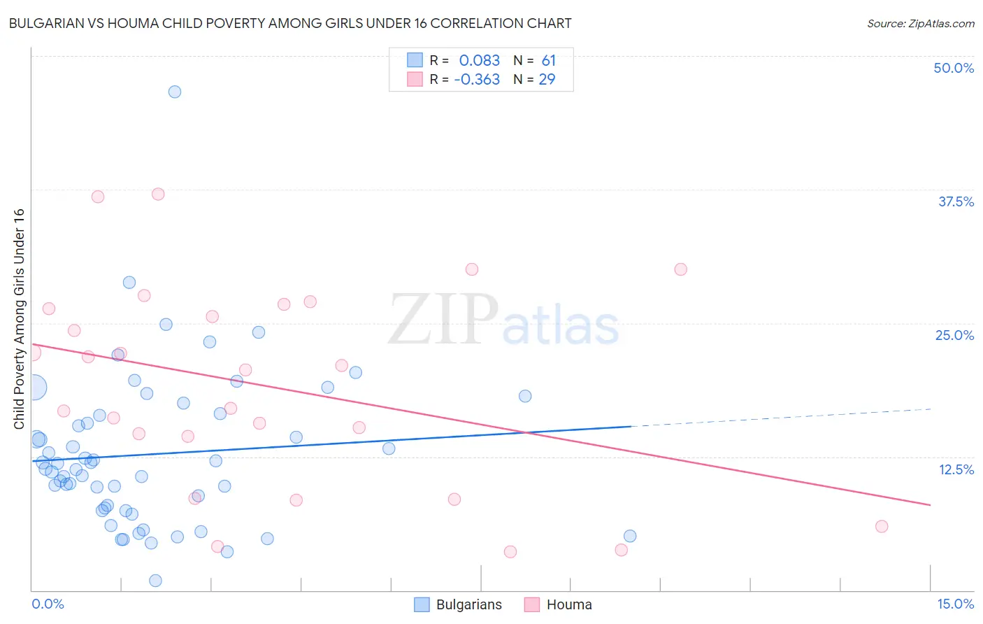 Bulgarian vs Houma Child Poverty Among Girls Under 16