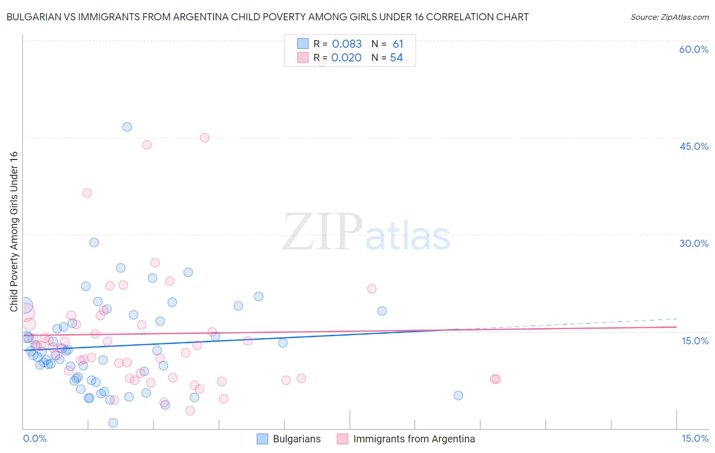 Bulgarian vs Immigrants from Argentina Child Poverty Among Girls Under 16
