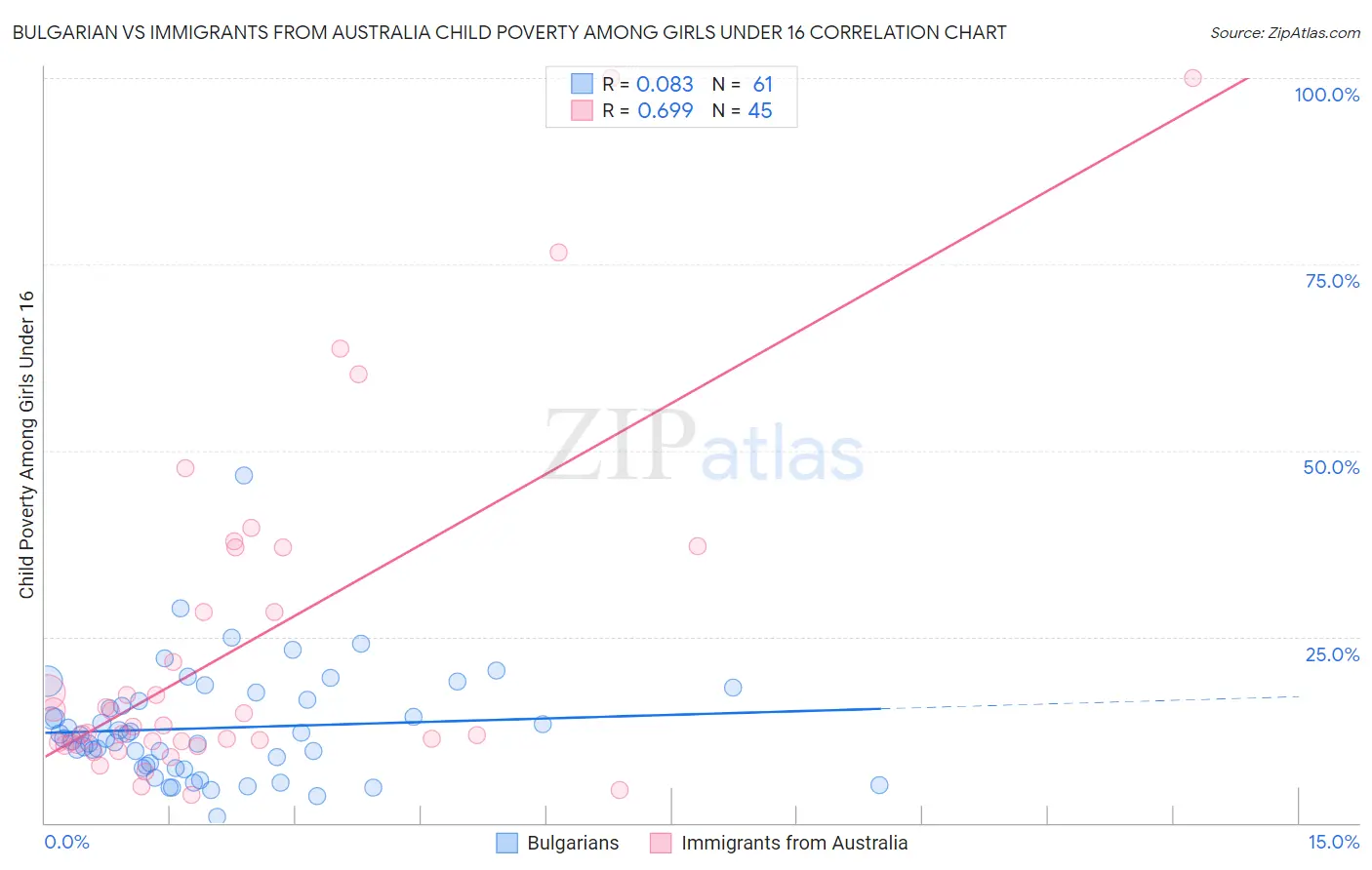 Bulgarian vs Immigrants from Australia Child Poverty Among Girls Under 16