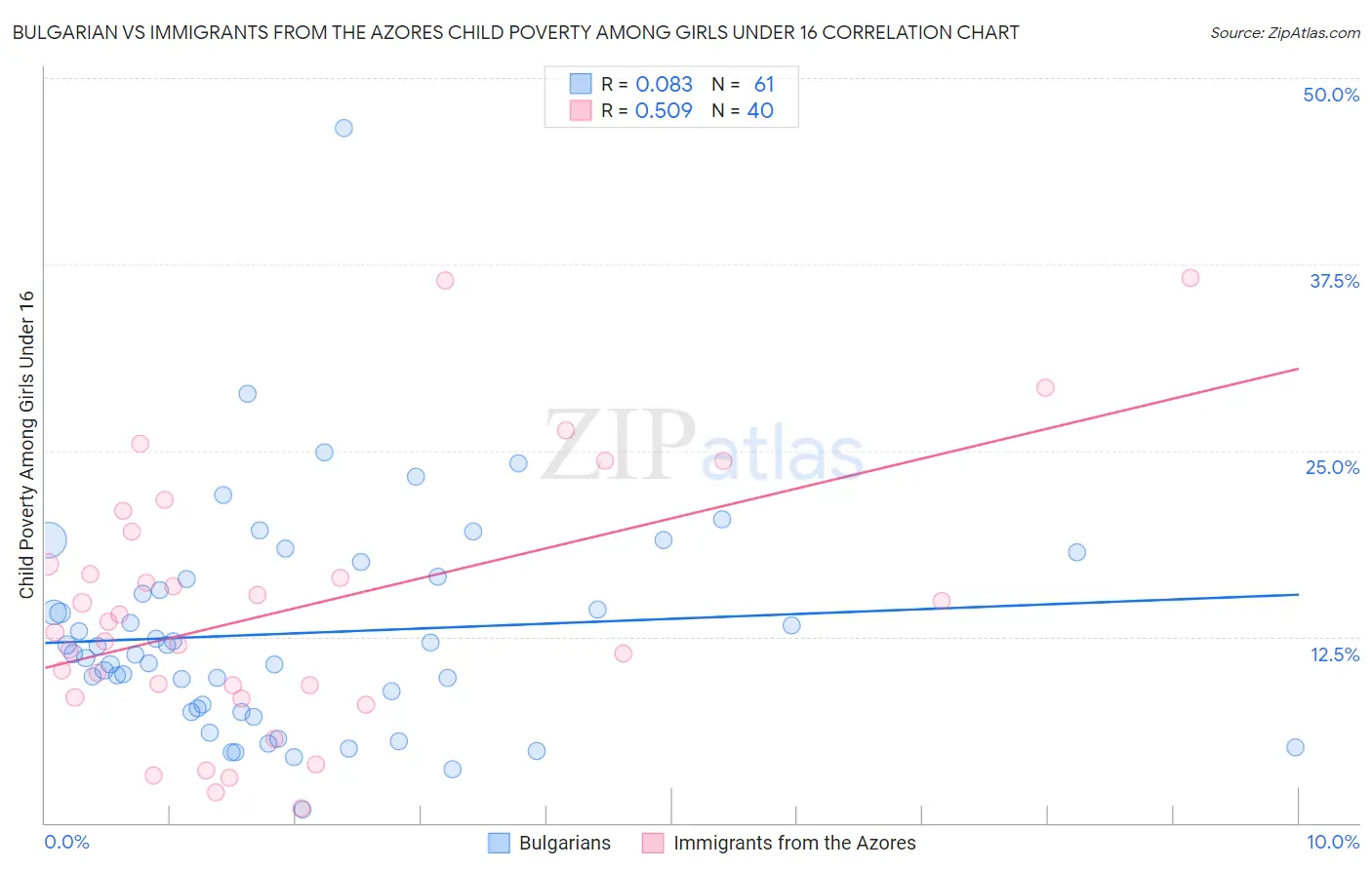 Bulgarian vs Immigrants from the Azores Child Poverty Among Girls Under 16