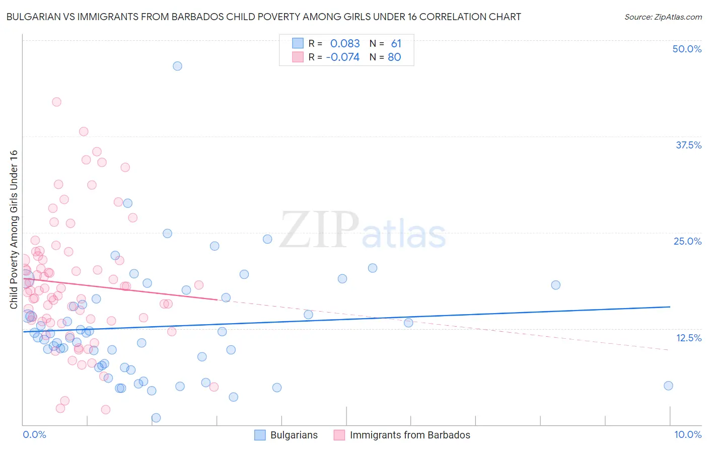 Bulgarian vs Immigrants from Barbados Child Poverty Among Girls Under 16