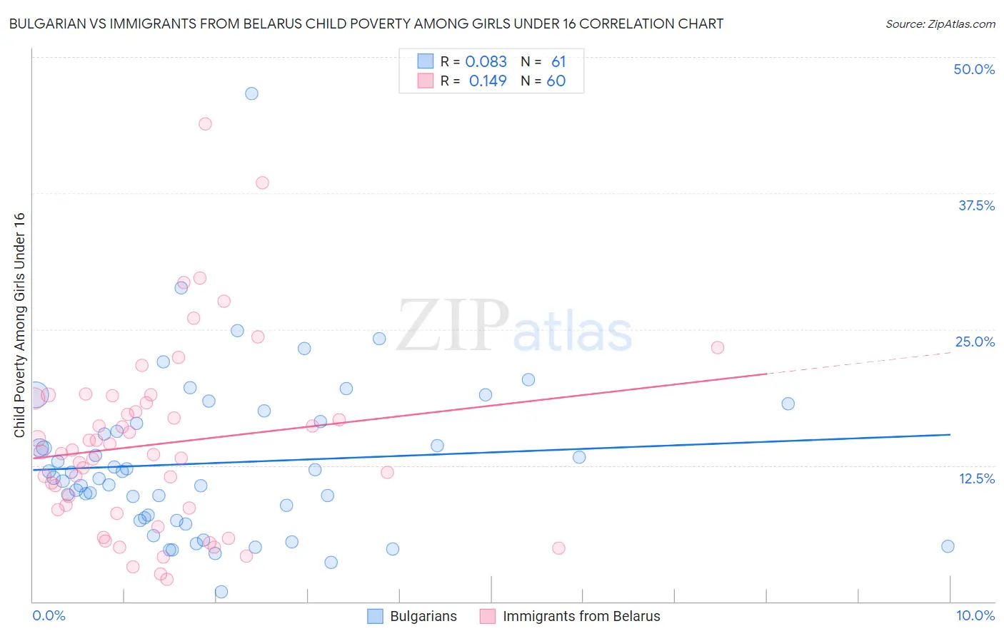 Bulgarian vs Immigrants from Belarus Child Poverty Among Girls Under 16