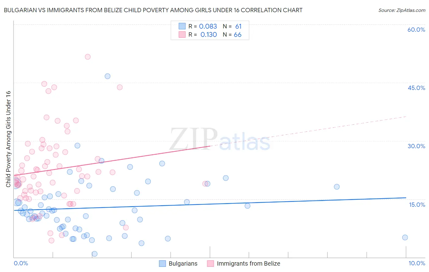 Bulgarian vs Immigrants from Belize Child Poverty Among Girls Under 16