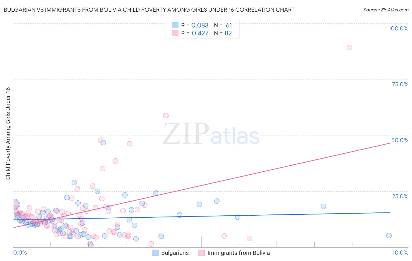 Bulgarian vs Immigrants from Bolivia Child Poverty Among Girls Under 16