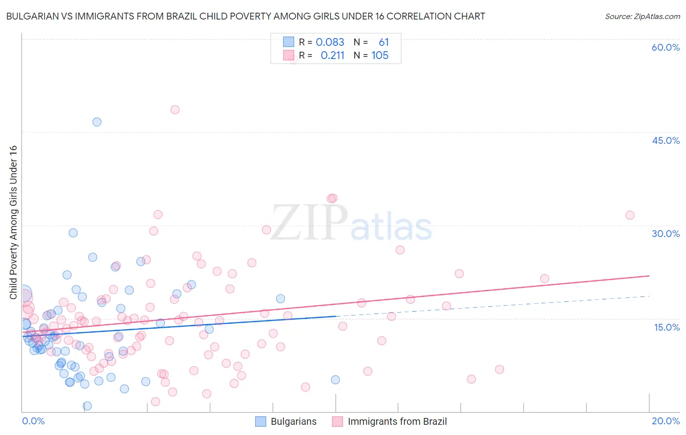 Bulgarian vs Immigrants from Brazil Child Poverty Among Girls Under 16