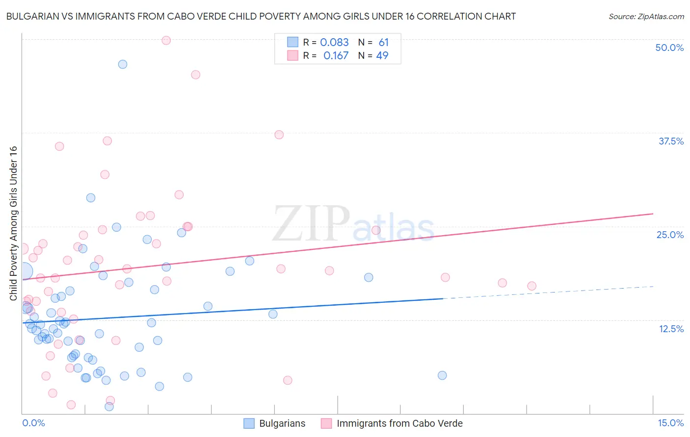 Bulgarian vs Immigrants from Cabo Verde Child Poverty Among Girls Under 16