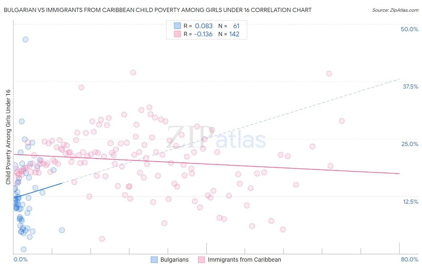Bulgarian vs Immigrants from Caribbean Child Poverty Among Girls Under 16