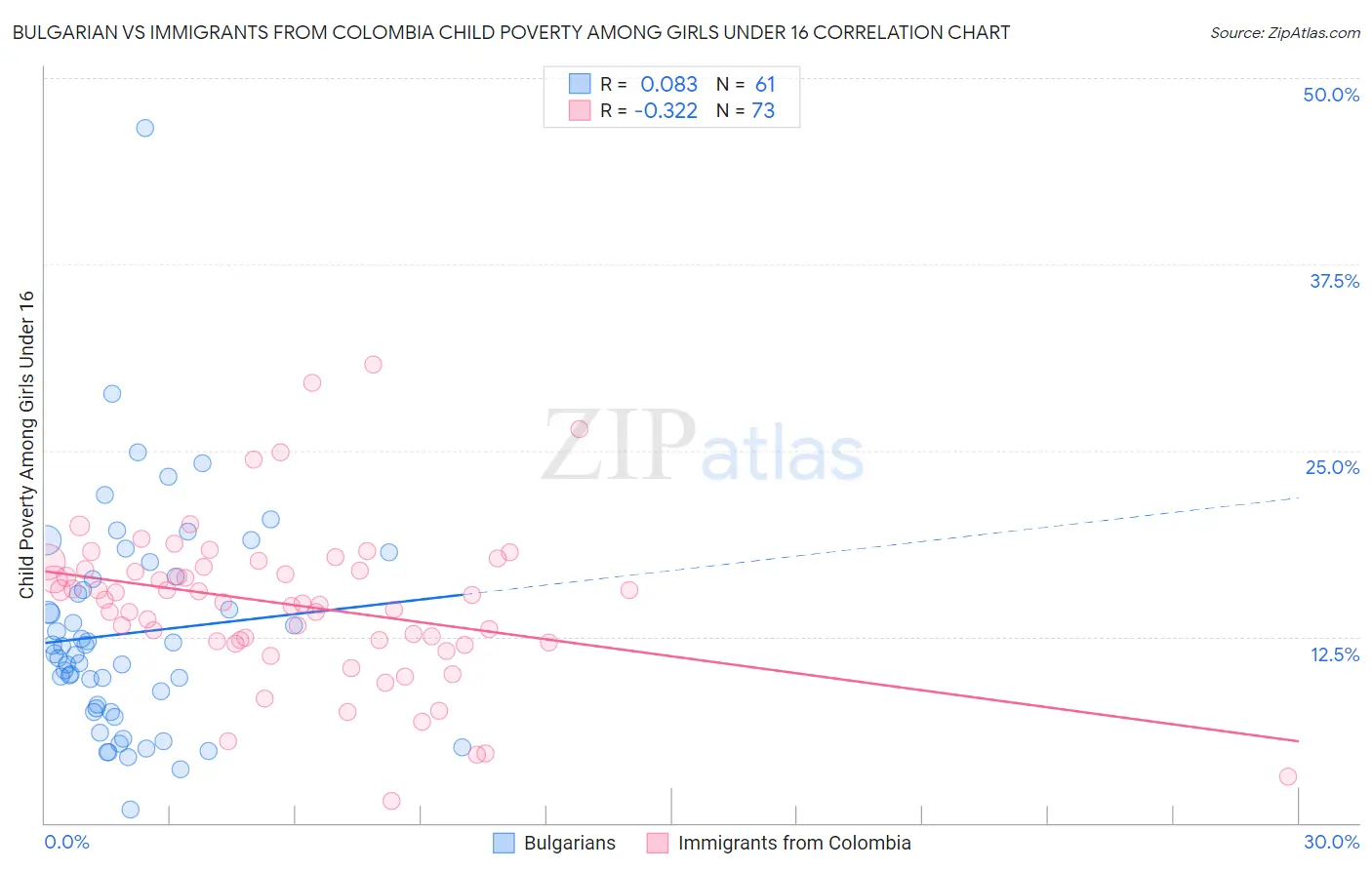 Bulgarian vs Immigrants from Colombia Child Poverty Among Girls Under 16