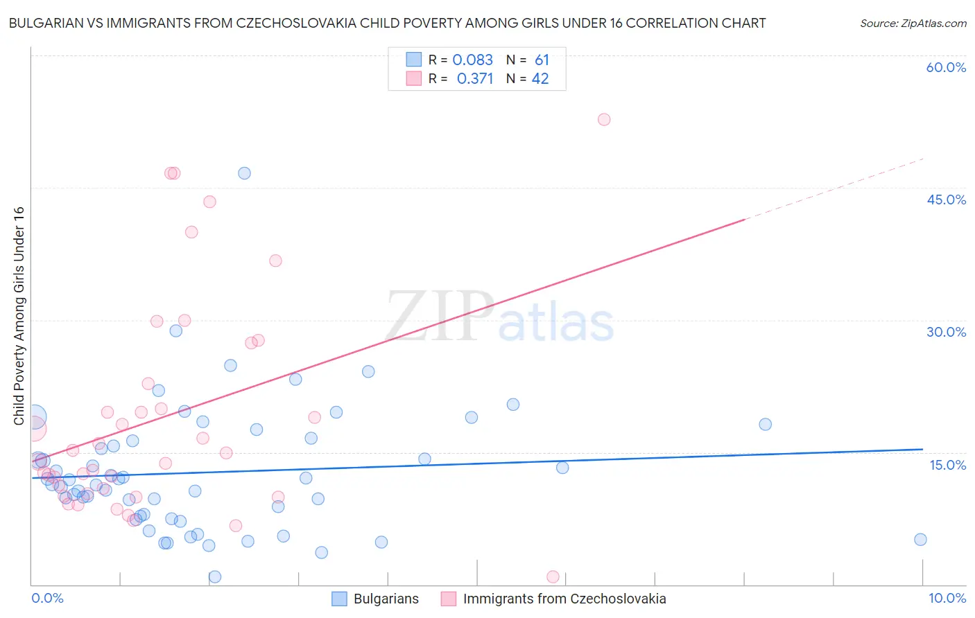 Bulgarian vs Immigrants from Czechoslovakia Child Poverty Among Girls Under 16