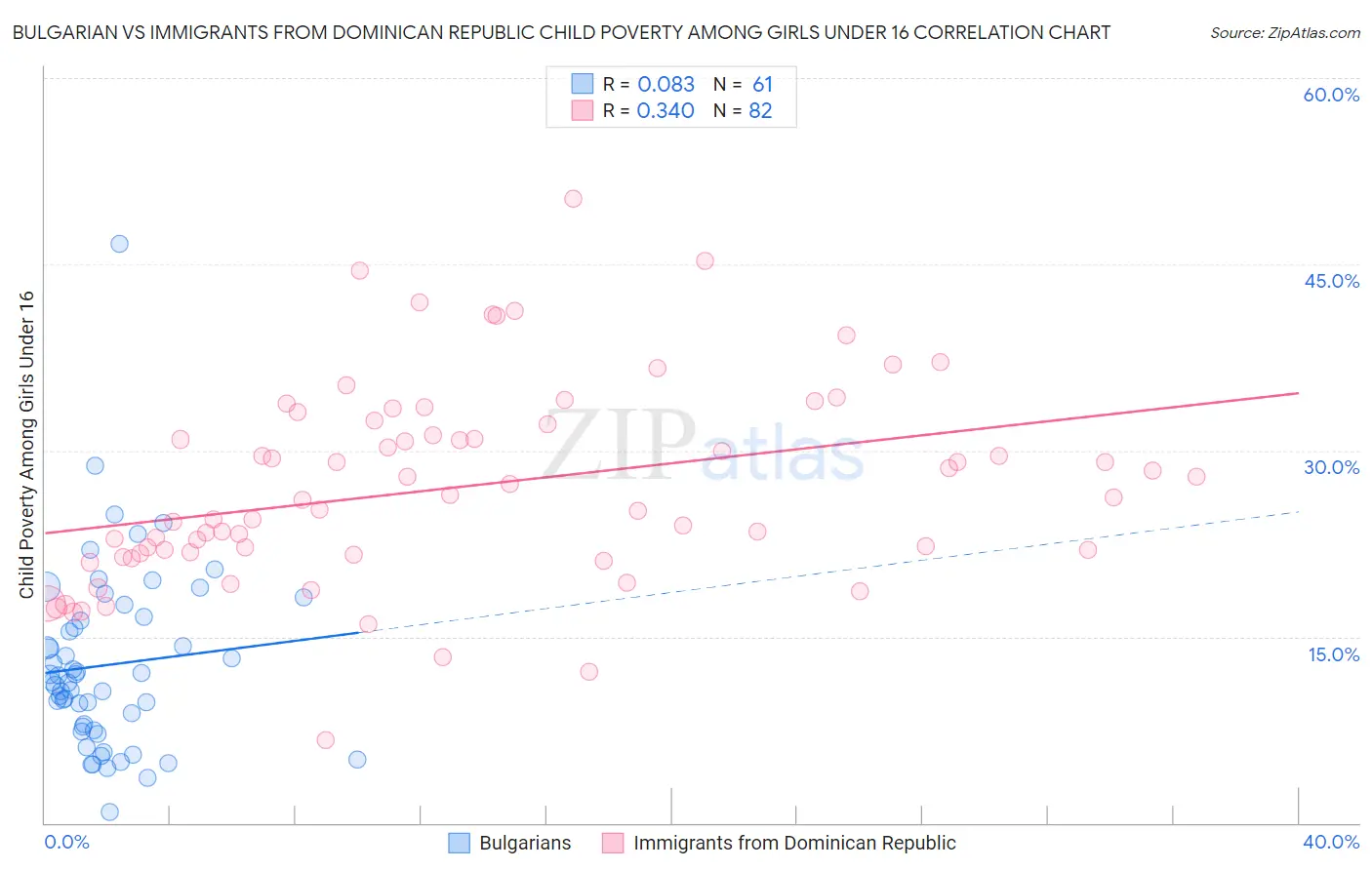Bulgarian vs Immigrants from Dominican Republic Child Poverty Among Girls Under 16