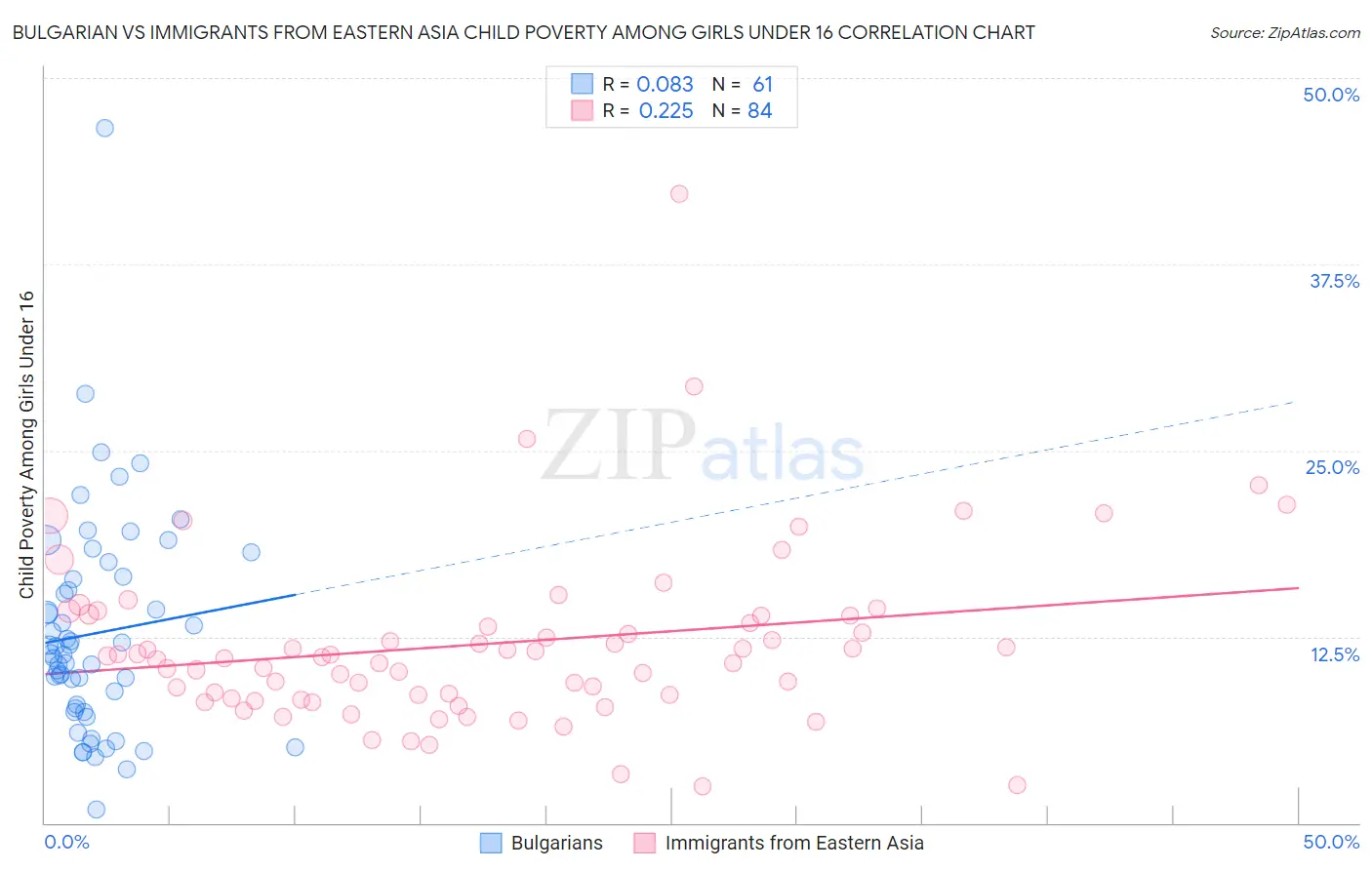 Bulgarian vs Immigrants from Eastern Asia Child Poverty Among Girls Under 16