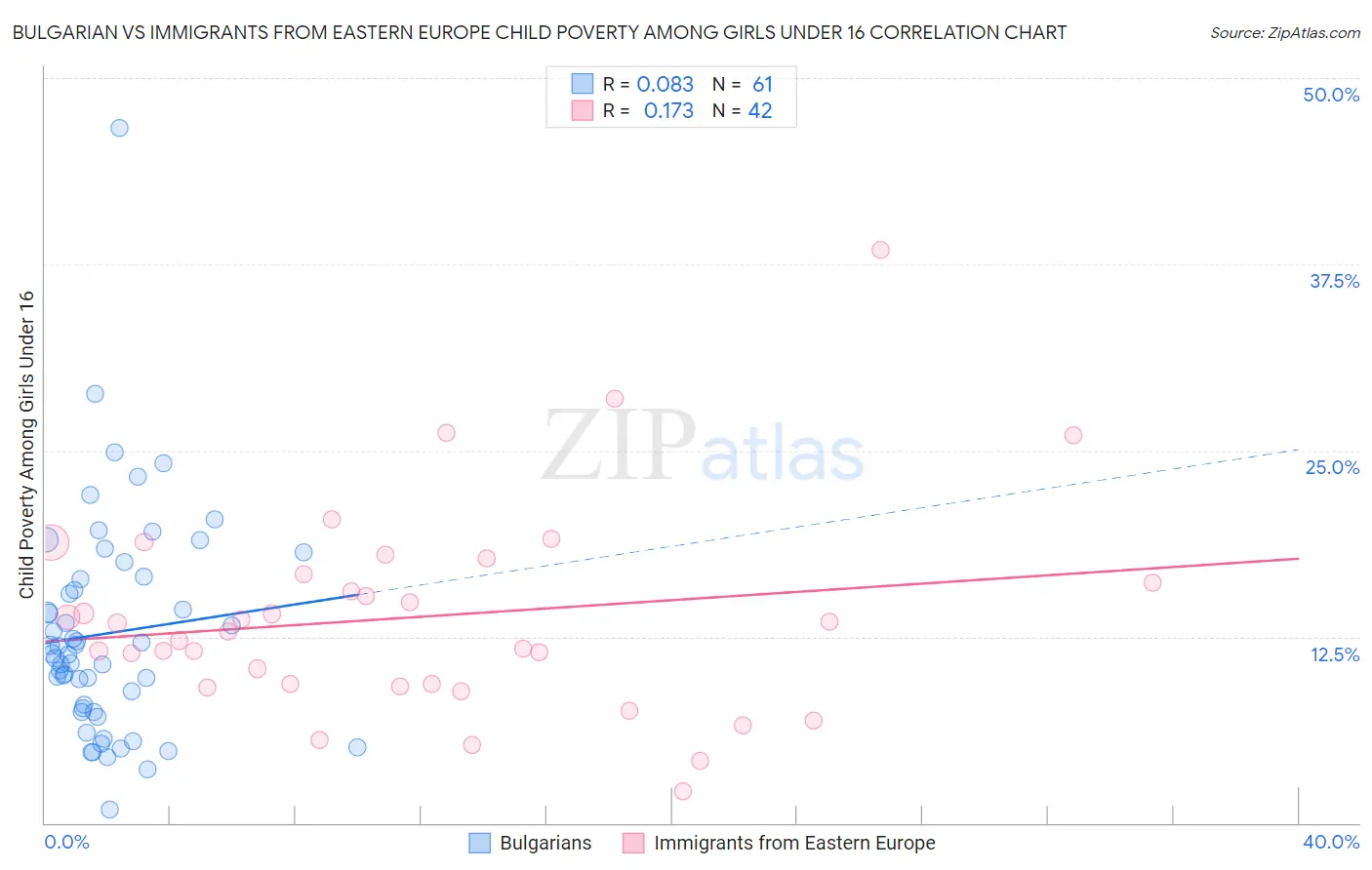 Bulgarian vs Immigrants from Eastern Europe Child Poverty Among Girls Under 16