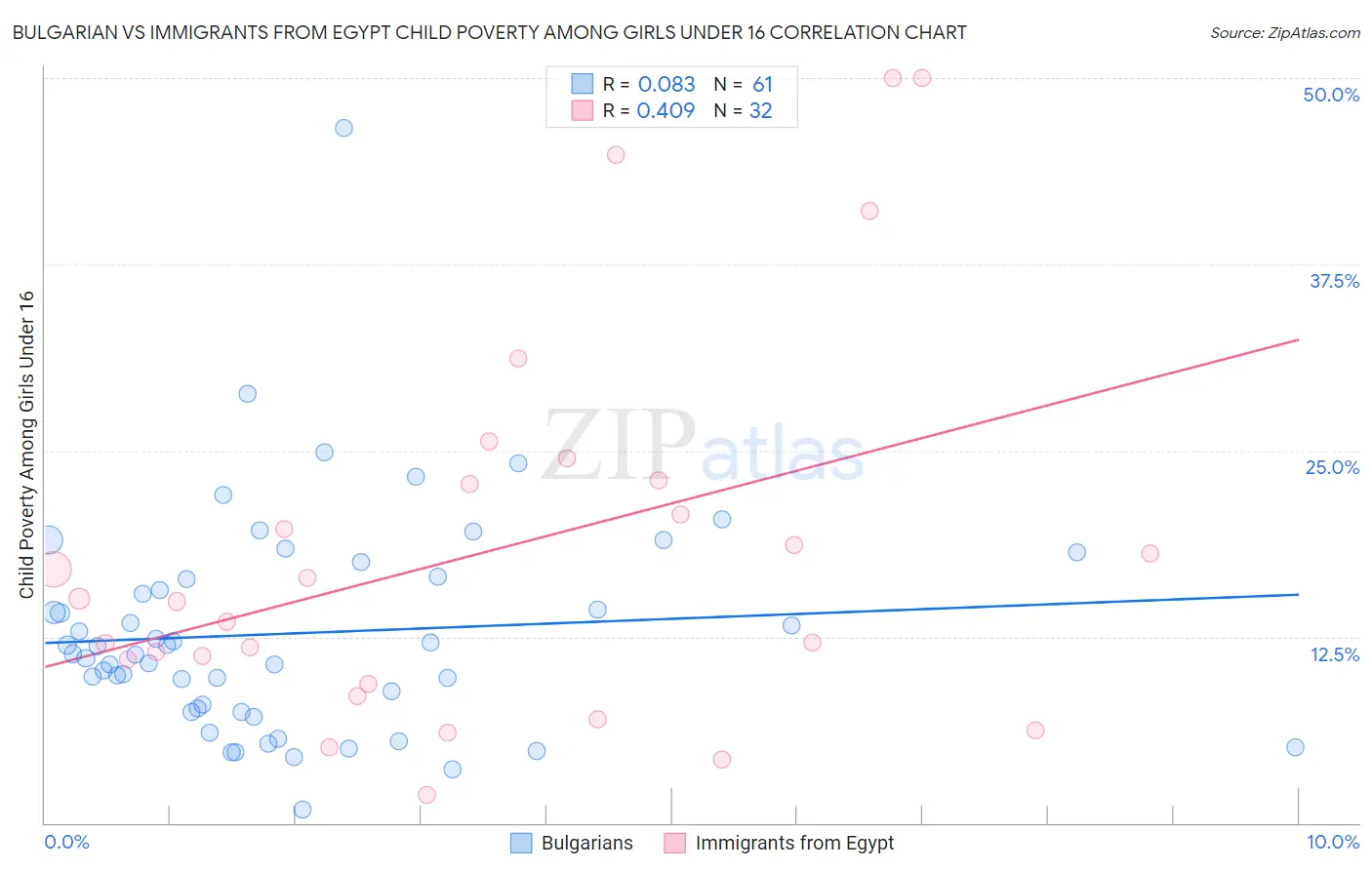 Bulgarian vs Immigrants from Egypt Child Poverty Among Girls Under 16