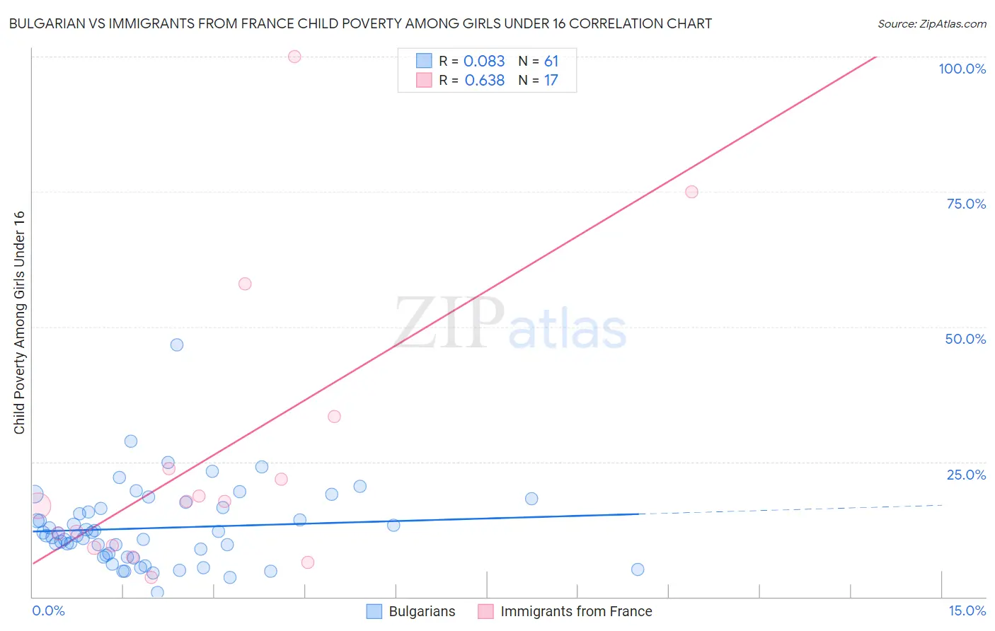 Bulgarian vs Immigrants from France Child Poverty Among Girls Under 16
