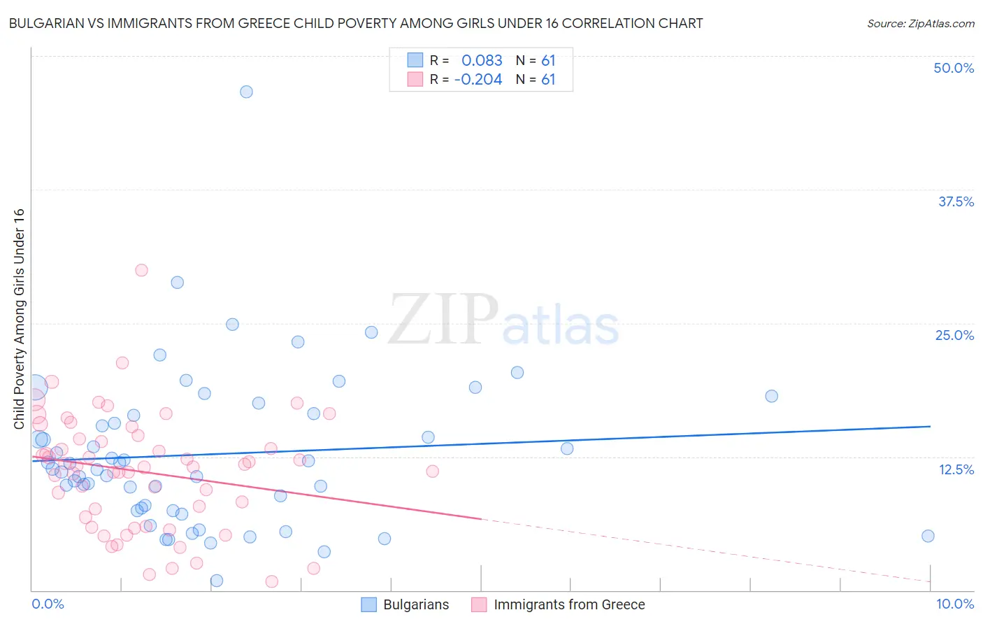 Bulgarian vs Immigrants from Greece Child Poverty Among Girls Under 16